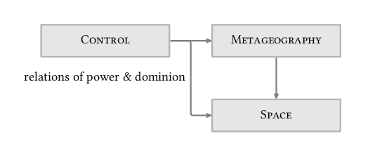 Figure 1: The Relationship between Control and Metageography. Source: Own Elaboration