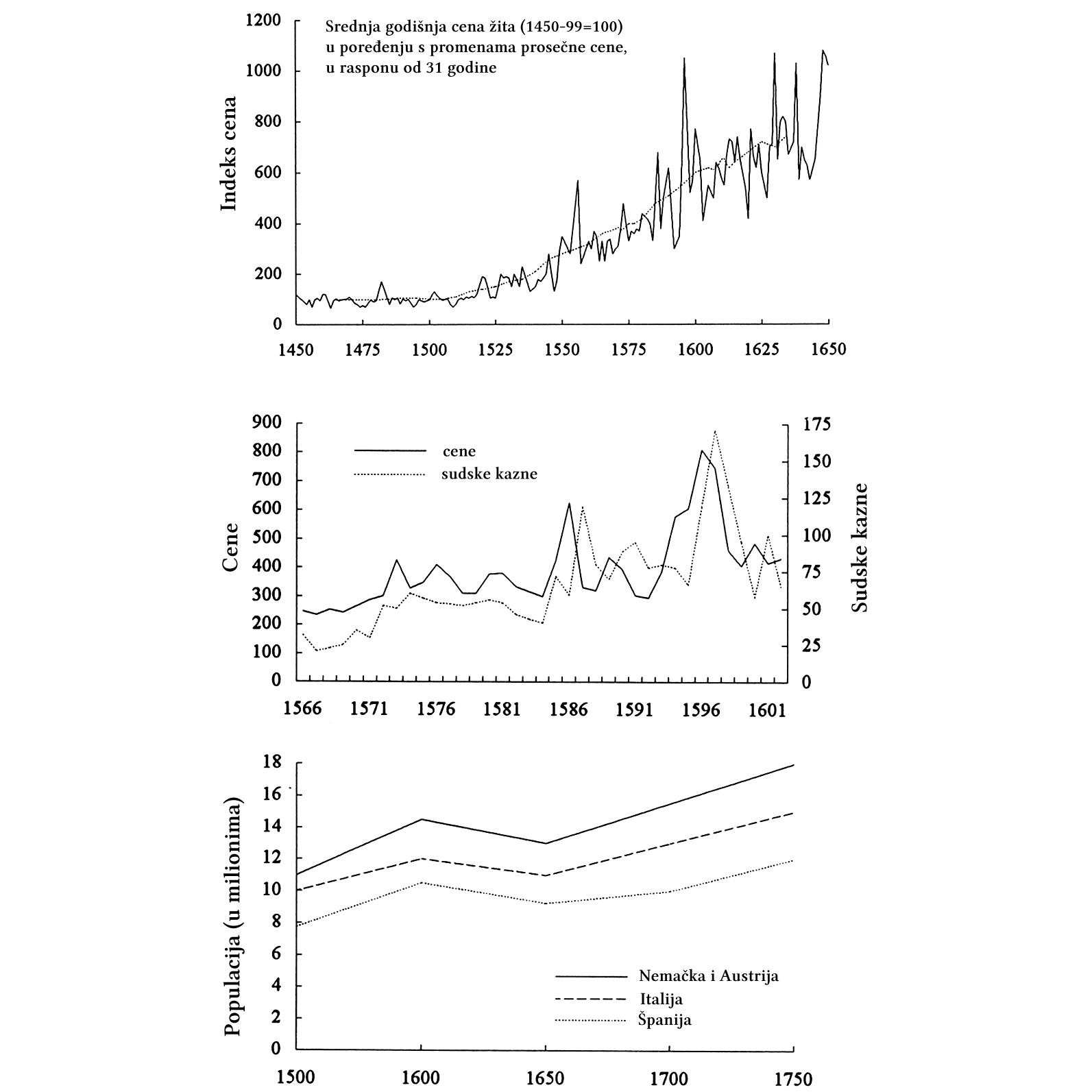 Ove tabele otkrivaju društvene posledice Revolucije cena. One prikazuju rast cene žita u Engleskoj između 1490. i 1650, zatim prateći rast drugih cena i zločina protiv vlasništva u Eseksu (Engleska), između 1566. i 1602. i konačno, pad populacije, izražen u milionima, u Nemačkoj, Austriji, Italiji i Španiji, između 1500. i 1750. (Hackett Fischer, 1996)